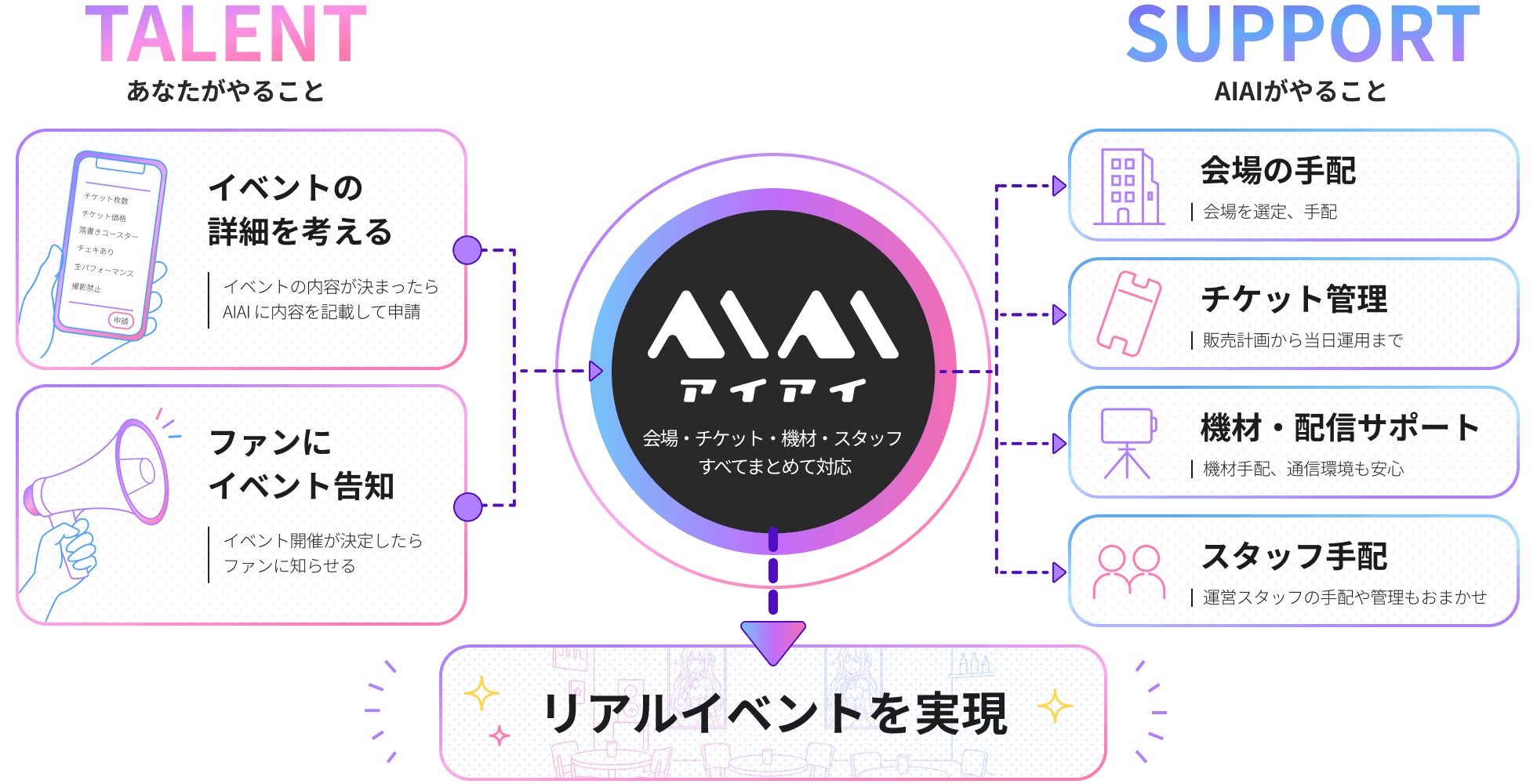 相談するだけでイベントが動き出す流れ。タレントはイベントの詳細を考えてAIAIに申請し、ファンに告知するだけ。AIAIが会場の手配・チケット管理・機材や配信のサポート・スタッフ手配をまとめて行い、リアルイベントを実現します。
