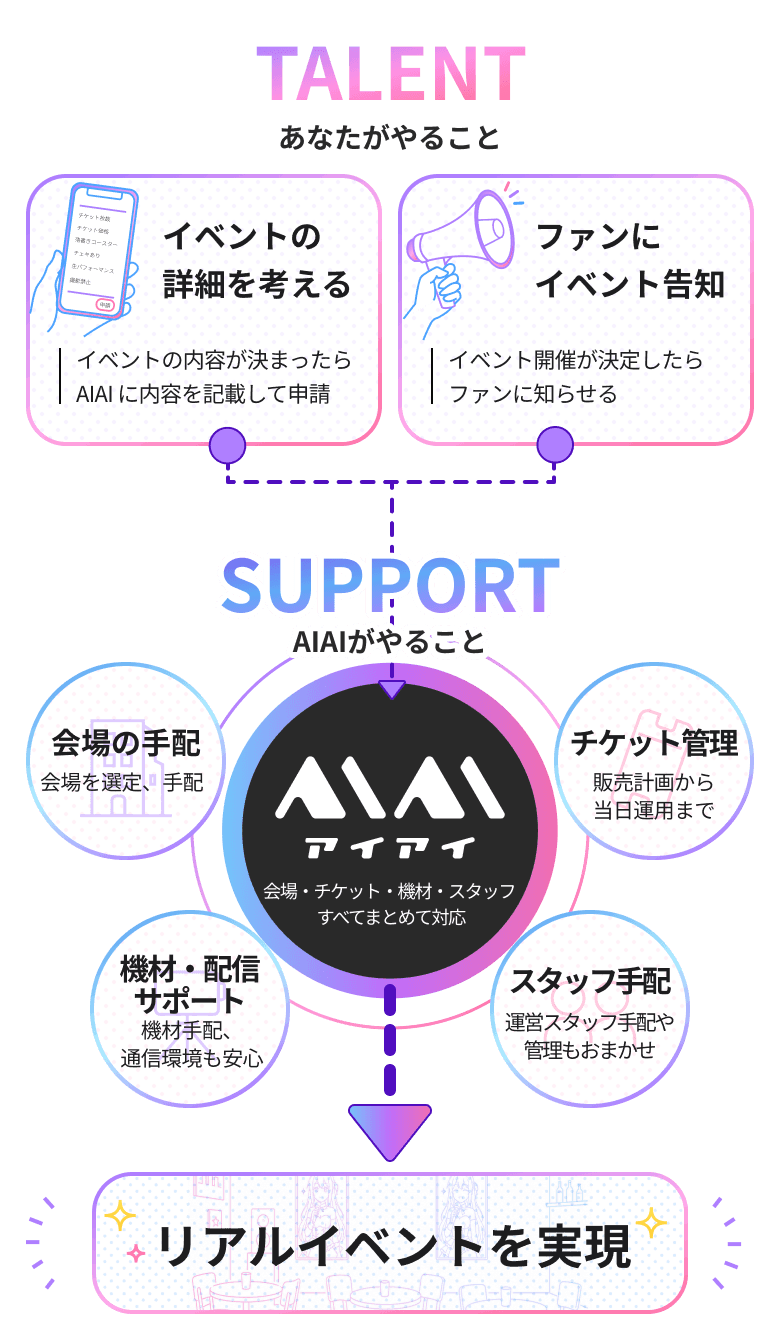 相談するだけでイベントが動き出す流れ。タレントはイベントの詳細を考えてAIAIに申請し、ファンに告知するだけ。AIAIが会場の手配・チケット管理・機材や配信のサポート・スタッフ手配をまとめて行い、リアルイベントを実現します。